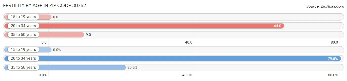 Female Fertility by Age in Zip Code 30752