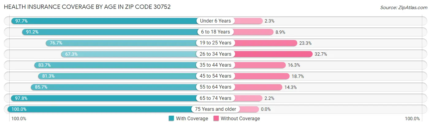 Health Insurance Coverage by Age in Zip Code 30752