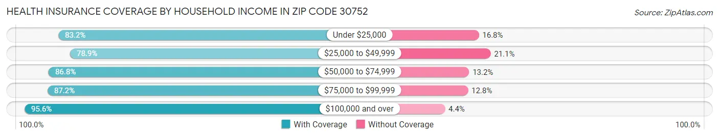 Health Insurance Coverage by Household Income in Zip Code 30752