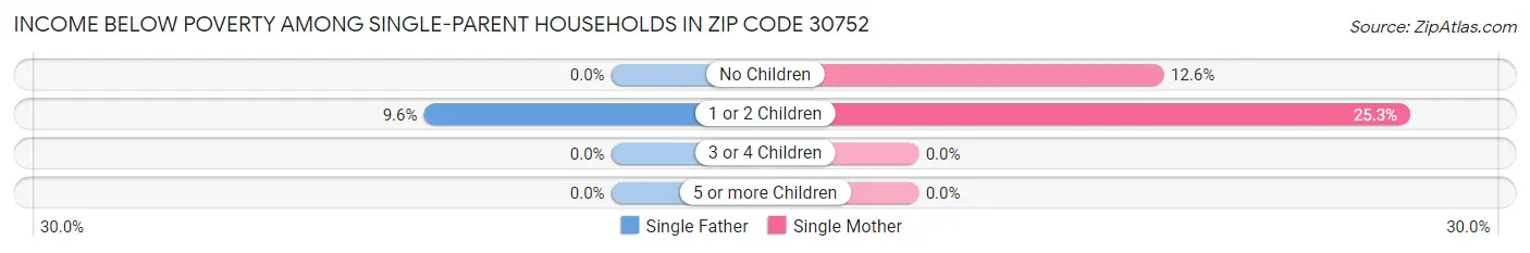 Income Below Poverty Among Single-Parent Households in Zip Code 30752