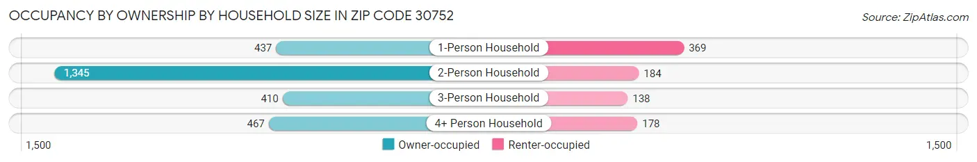 Occupancy by Ownership by Household Size in Zip Code 30752