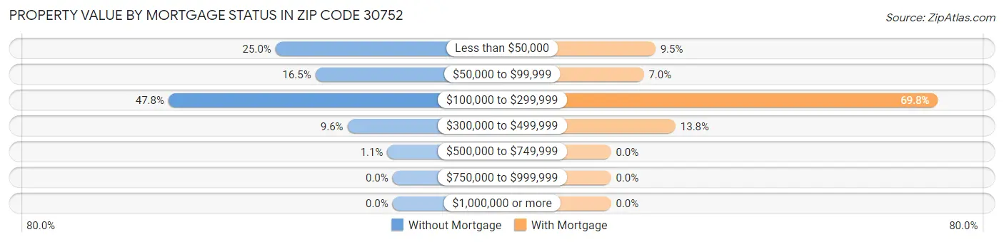 Property Value by Mortgage Status in Zip Code 30752