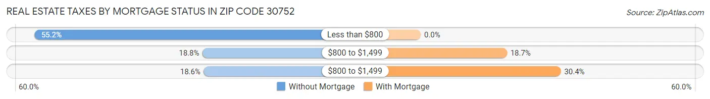 Real Estate Taxes by Mortgage Status in Zip Code 30752