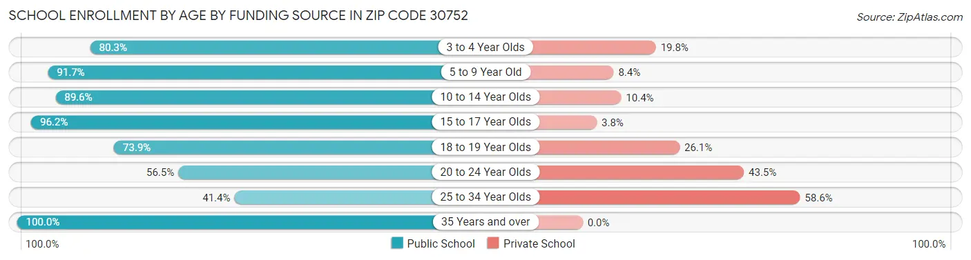 School Enrollment by Age by Funding Source in Zip Code 30752