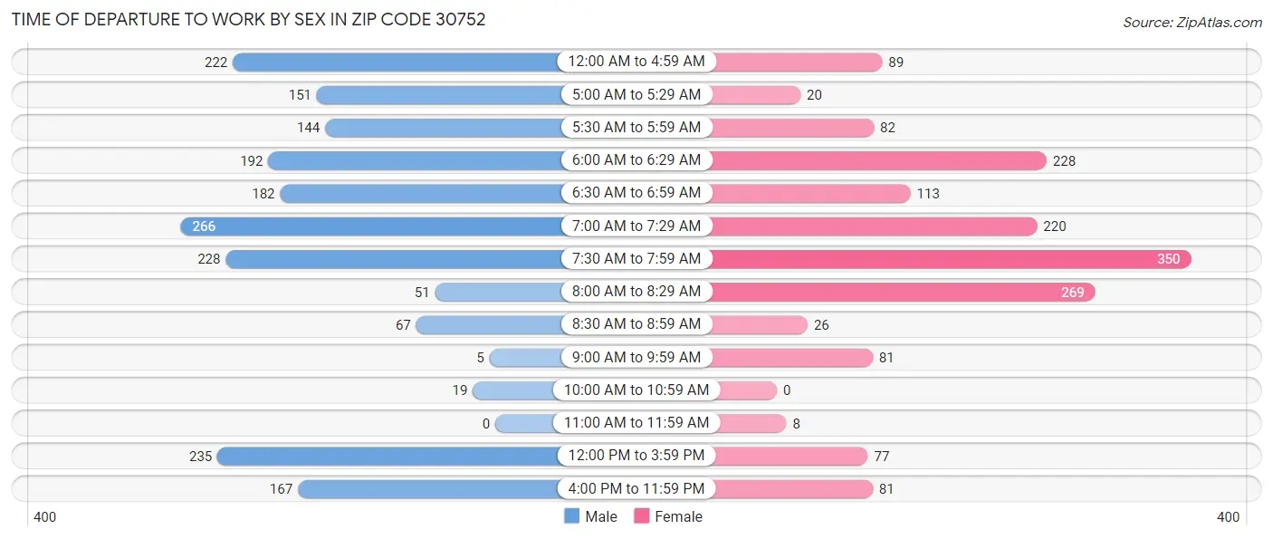 Time of Departure to Work by Sex in Zip Code 30752