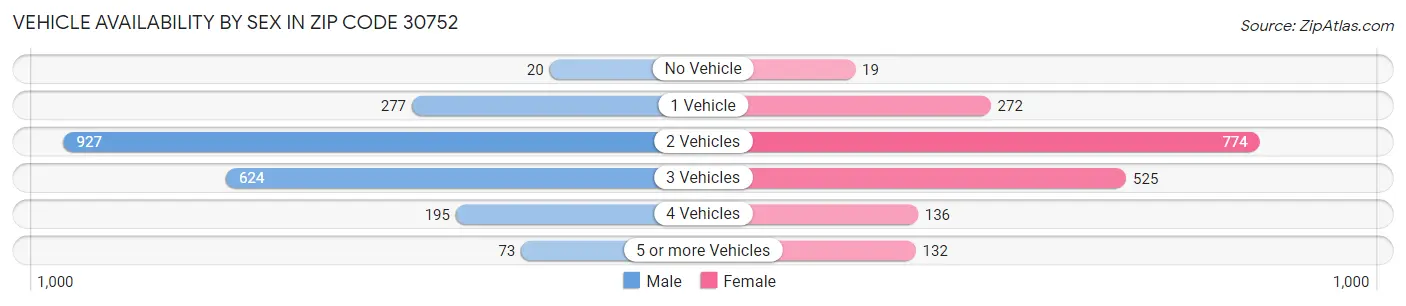 Vehicle Availability by Sex in Zip Code 30752