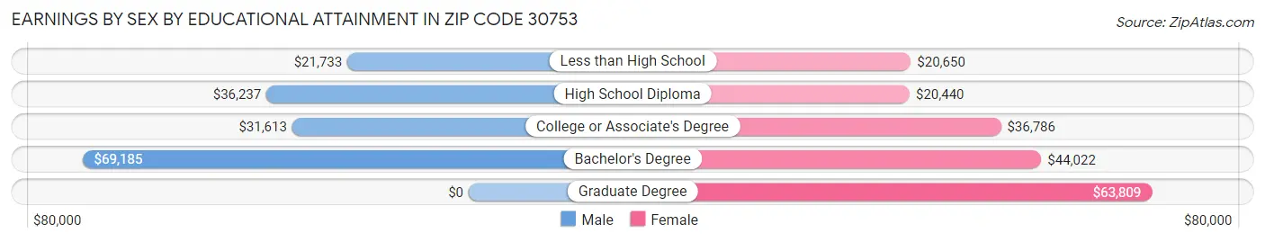 Earnings by Sex by Educational Attainment in Zip Code 30753