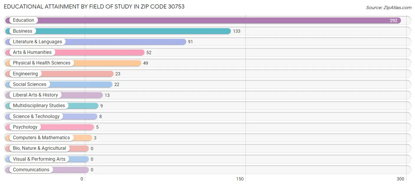 Educational Attainment by Field of Study in Zip Code 30753