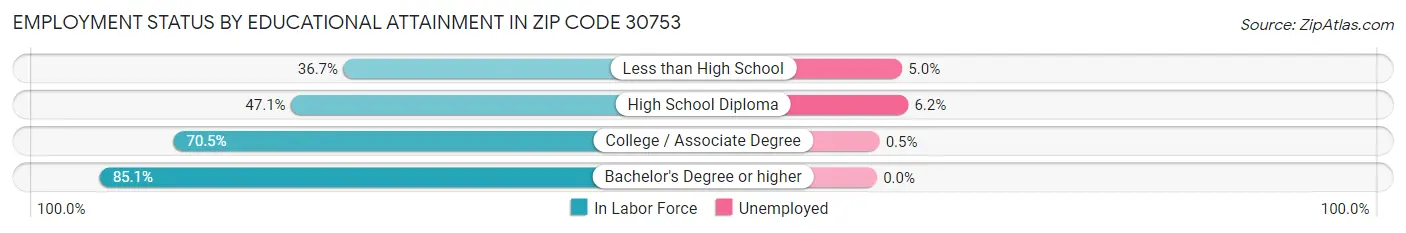 Employment Status by Educational Attainment in Zip Code 30753