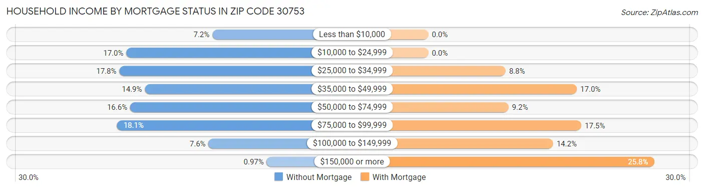 Household Income by Mortgage Status in Zip Code 30753