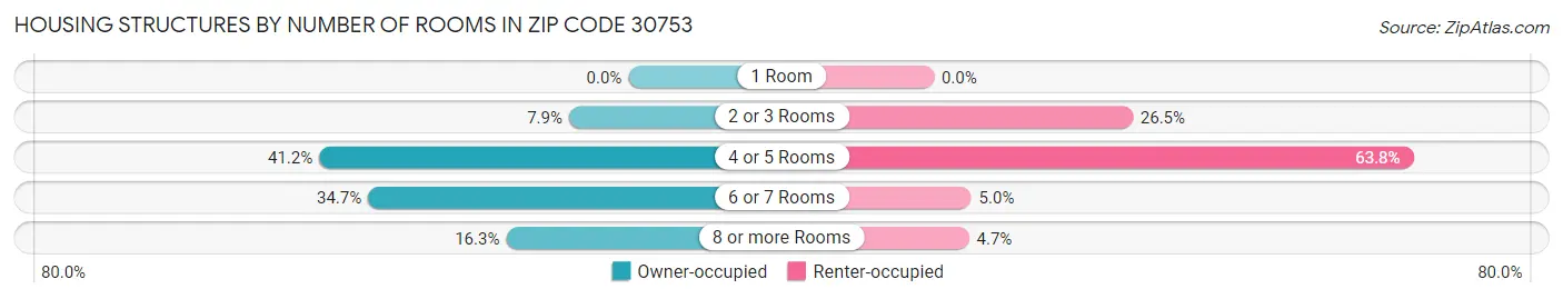 Housing Structures by Number of Rooms in Zip Code 30753