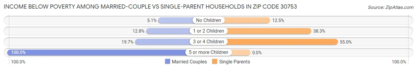 Income Below Poverty Among Married-Couple vs Single-Parent Households in Zip Code 30753