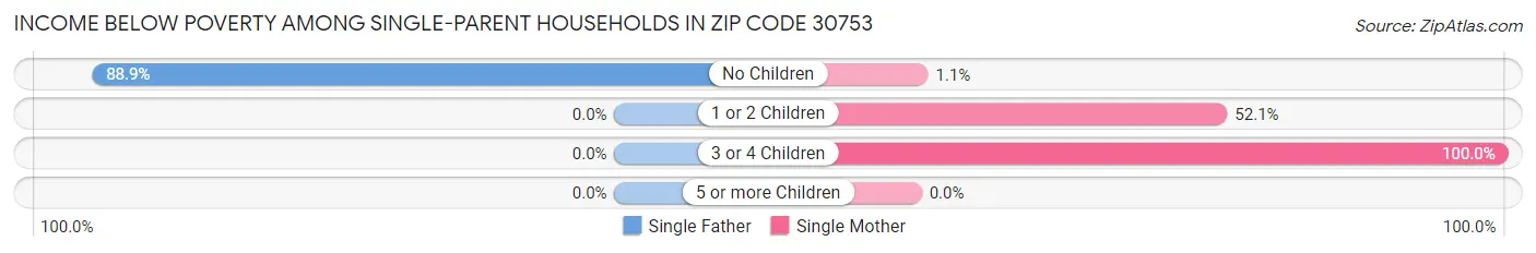 Income Below Poverty Among Single-Parent Households in Zip Code 30753