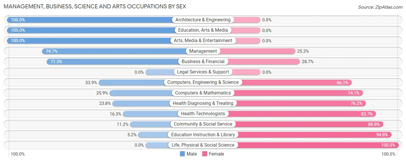 Management, Business, Science and Arts Occupations by Sex in Zip Code 30753