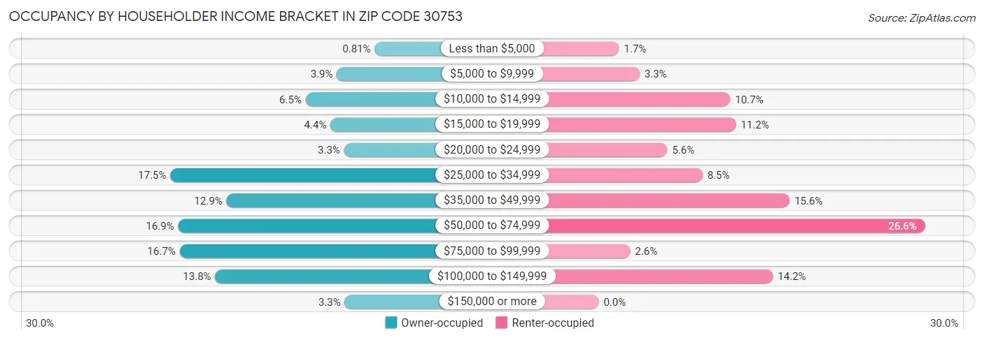 Occupancy by Householder Income Bracket in Zip Code 30753