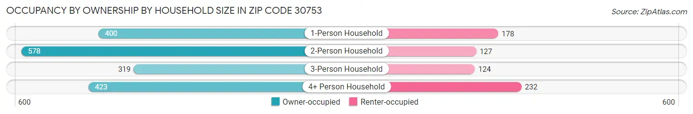 Occupancy by Ownership by Household Size in Zip Code 30753
