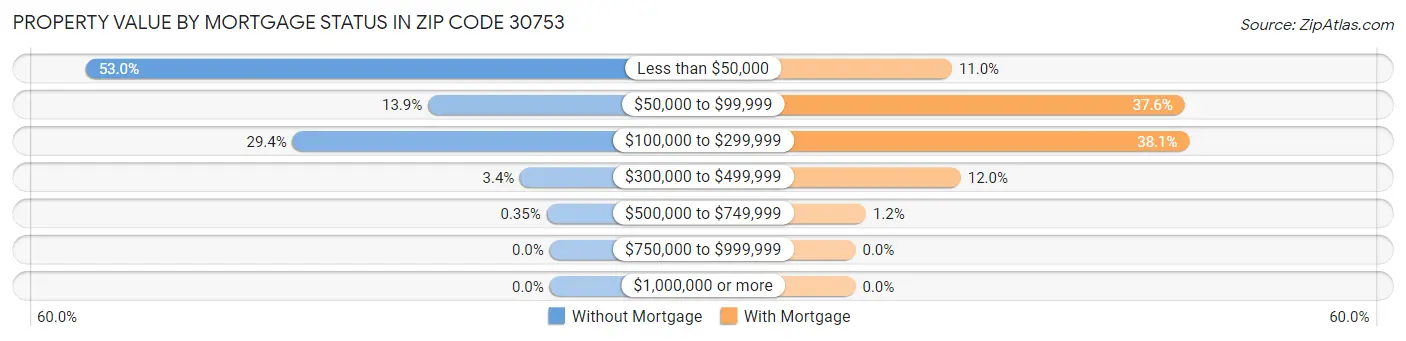 Property Value by Mortgage Status in Zip Code 30753