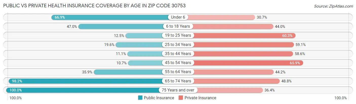 Public vs Private Health Insurance Coverage by Age in Zip Code 30753