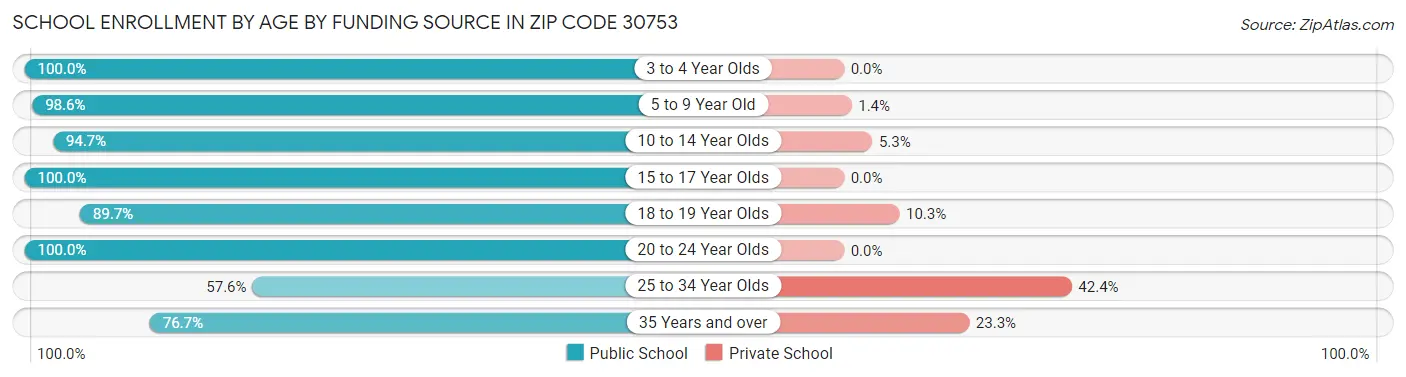 School Enrollment by Age by Funding Source in Zip Code 30753