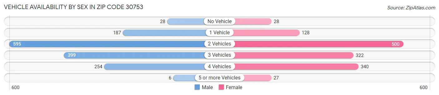 Vehicle Availability by Sex in Zip Code 30753