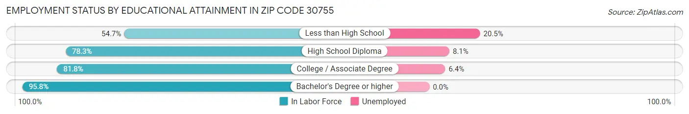 Employment Status by Educational Attainment in Zip Code 30755