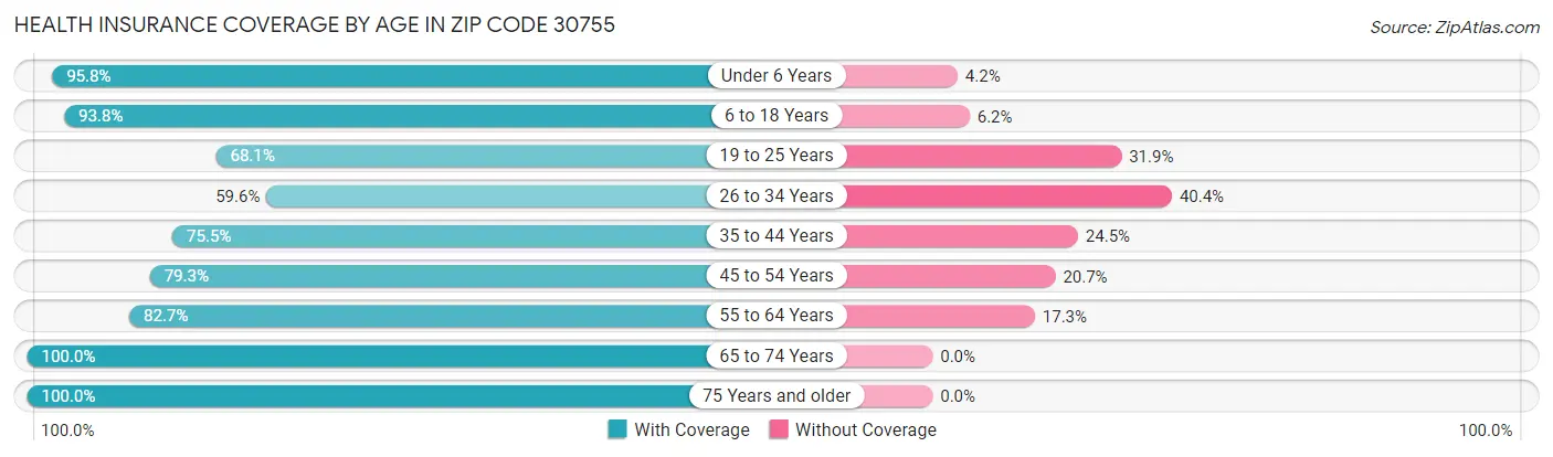 Health Insurance Coverage by Age in Zip Code 30755