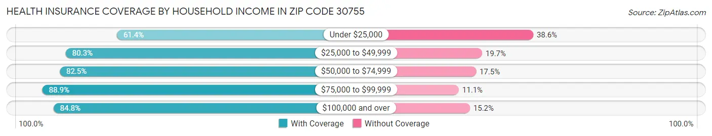 Health Insurance Coverage by Household Income in Zip Code 30755