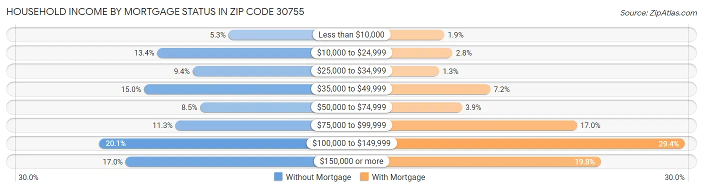 Household Income by Mortgage Status in Zip Code 30755