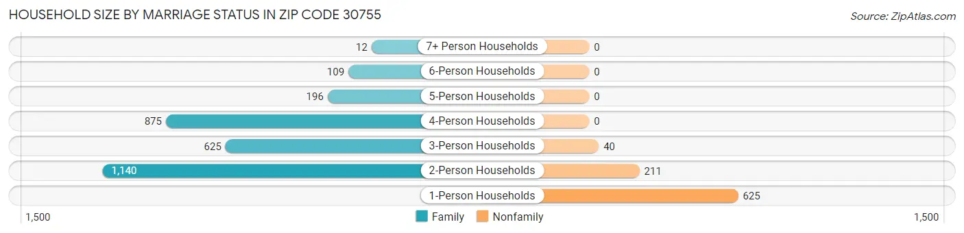 Household Size by Marriage Status in Zip Code 30755