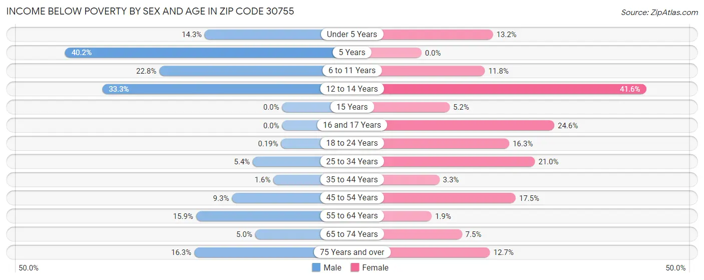 Income Below Poverty by Sex and Age in Zip Code 30755