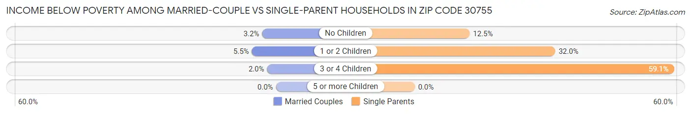 Income Below Poverty Among Married-Couple vs Single-Parent Households in Zip Code 30755