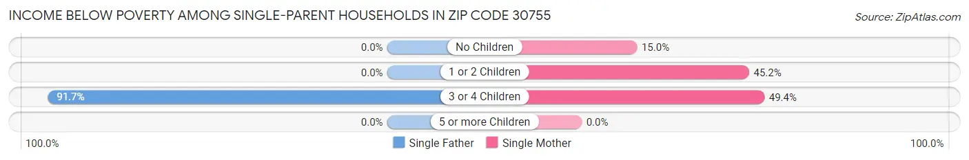 Income Below Poverty Among Single-Parent Households in Zip Code 30755