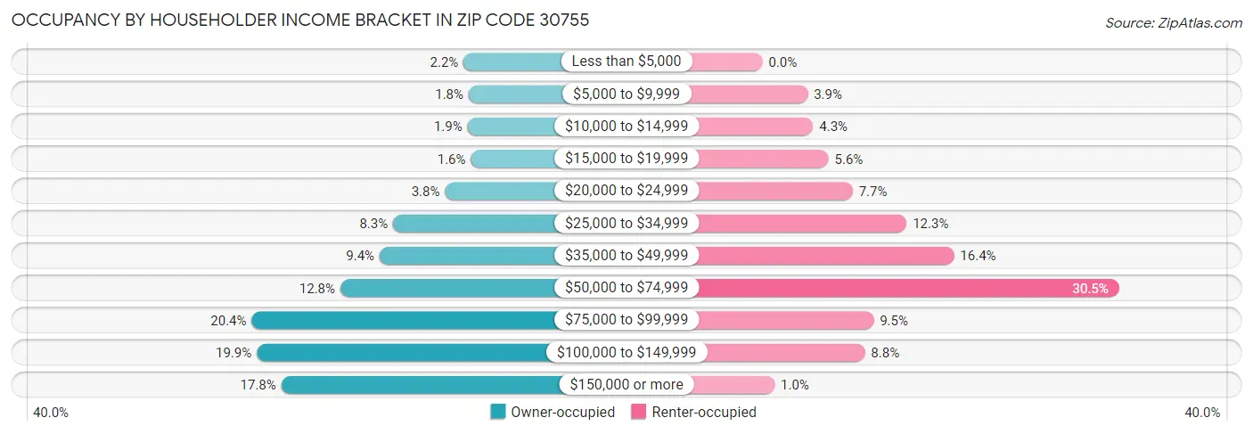 Occupancy by Householder Income Bracket in Zip Code 30755