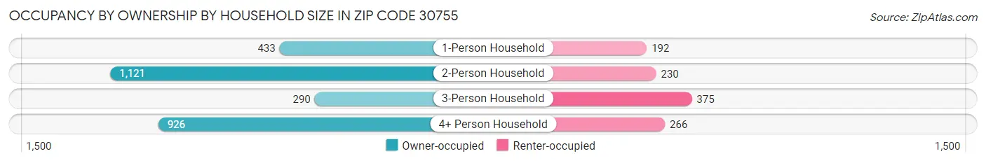 Occupancy by Ownership by Household Size in Zip Code 30755