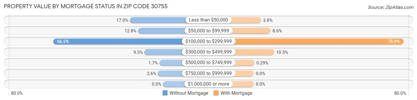 Property Value by Mortgage Status in Zip Code 30755