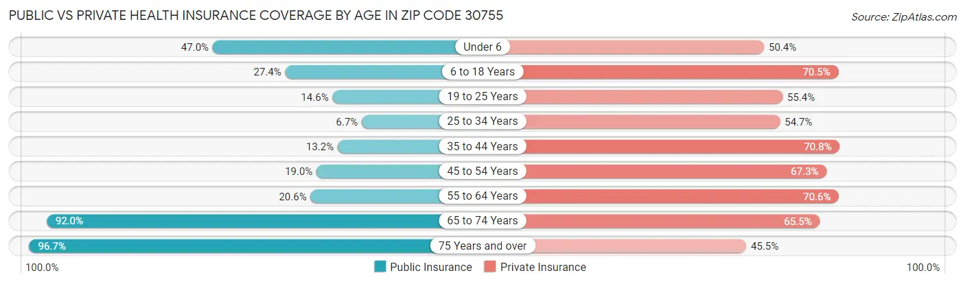 Public vs Private Health Insurance Coverage by Age in Zip Code 30755