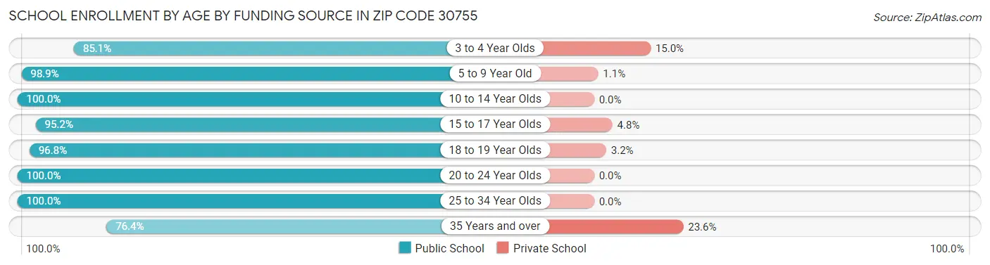 School Enrollment by Age by Funding Source in Zip Code 30755