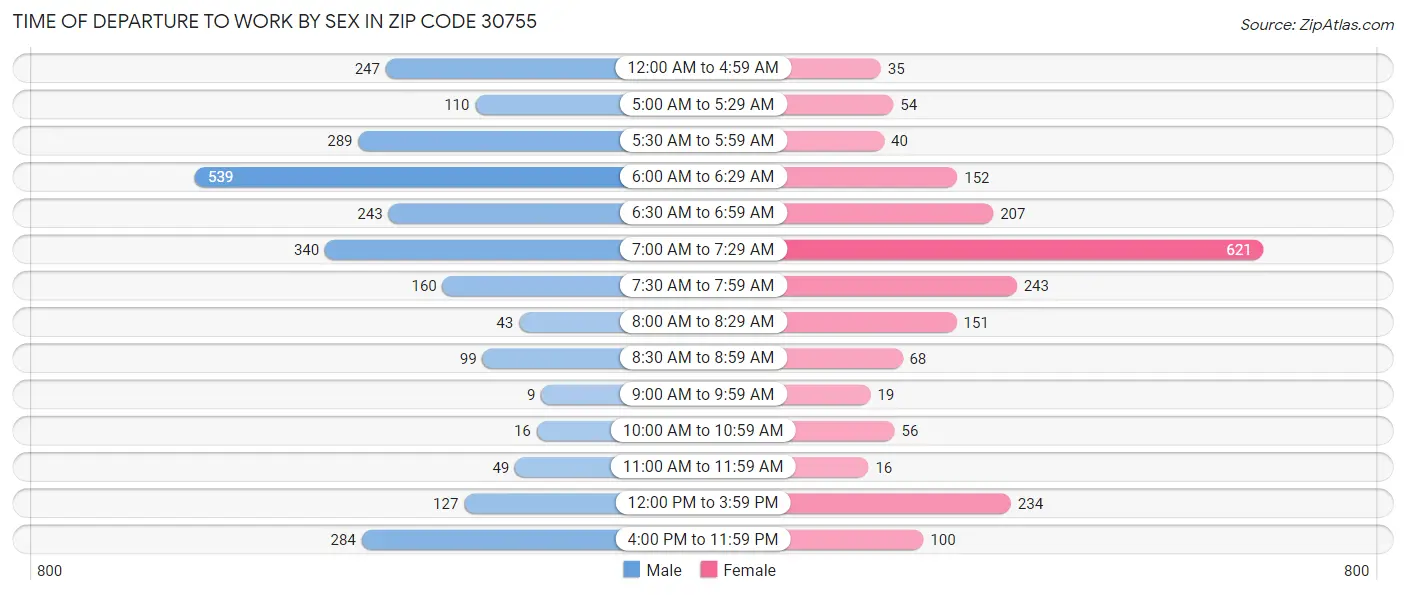 Time of Departure to Work by Sex in Zip Code 30755