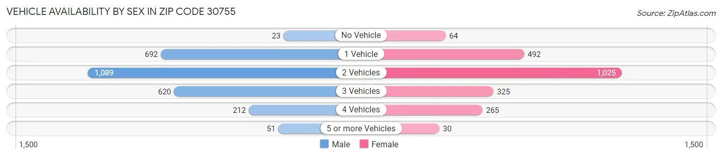 Vehicle Availability by Sex in Zip Code 30755