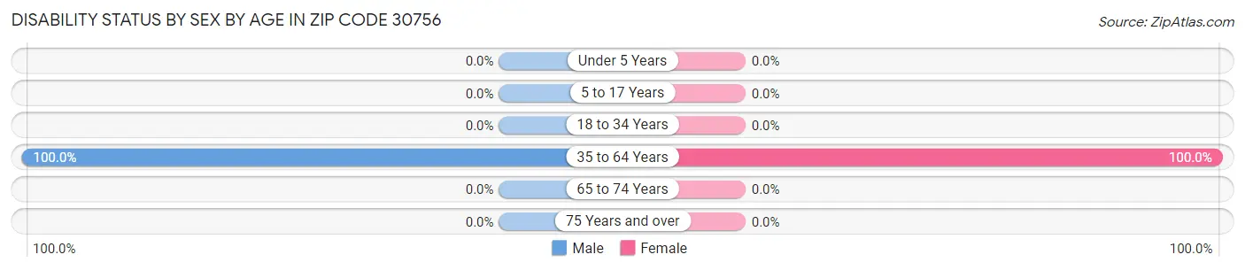 Disability Status by Sex by Age in Zip Code 30756