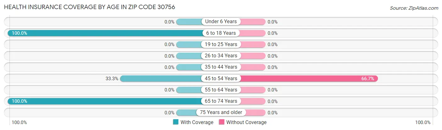 Health Insurance Coverage by Age in Zip Code 30756
