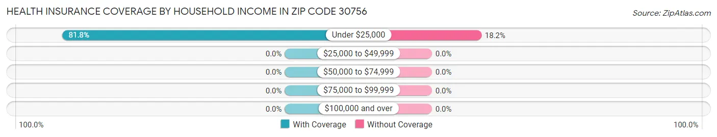 Health Insurance Coverage by Household Income in Zip Code 30756