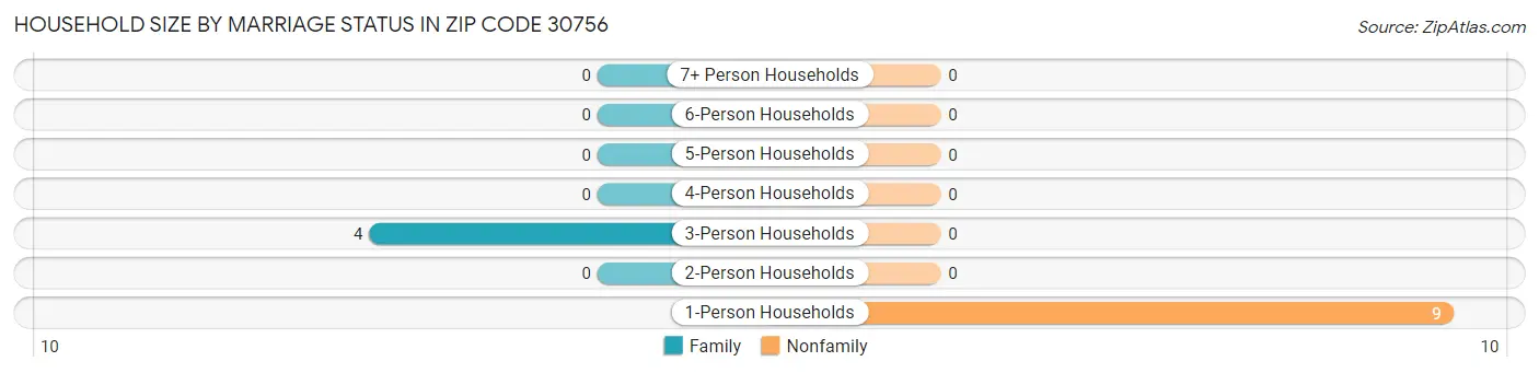 Household Size by Marriage Status in Zip Code 30756