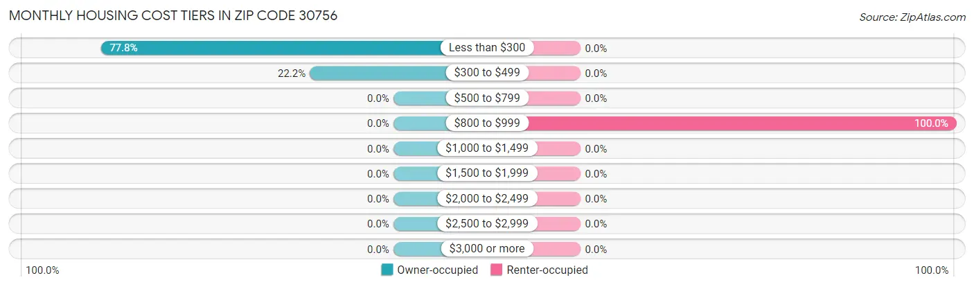 Monthly Housing Cost Tiers in Zip Code 30756