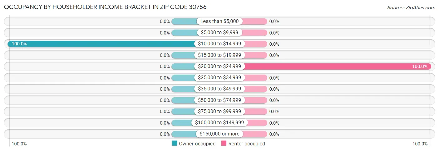 Occupancy by Householder Income Bracket in Zip Code 30756