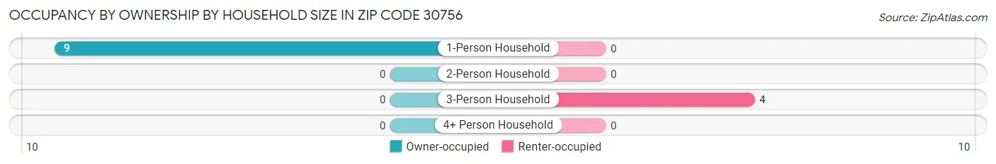 Occupancy by Ownership by Household Size in Zip Code 30756