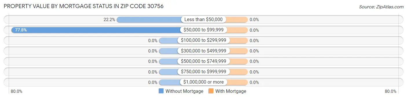 Property Value by Mortgage Status in Zip Code 30756