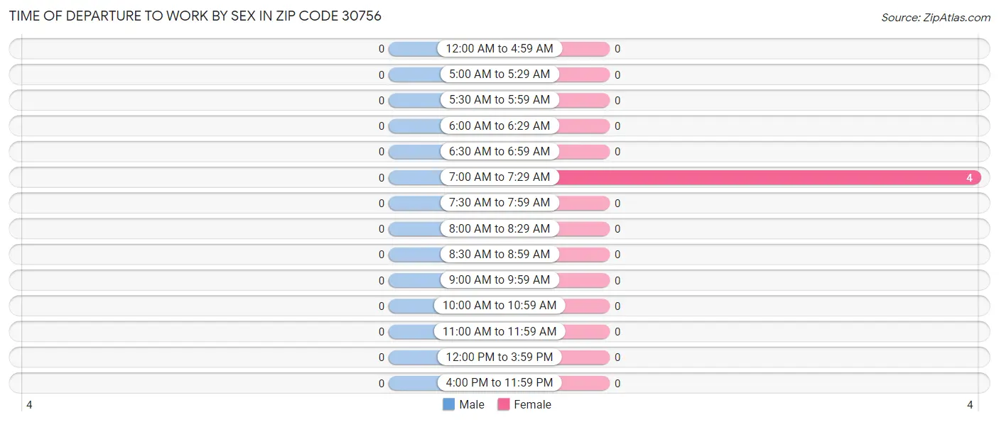 Time of Departure to Work by Sex in Zip Code 30756