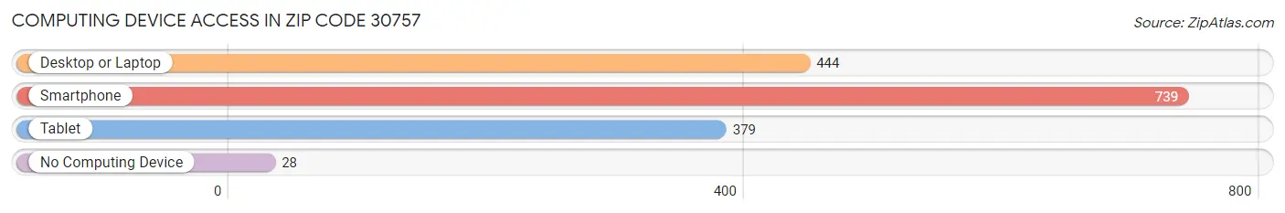 Computing Device Access in Zip Code 30757