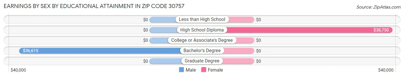 Earnings by Sex by Educational Attainment in Zip Code 30757